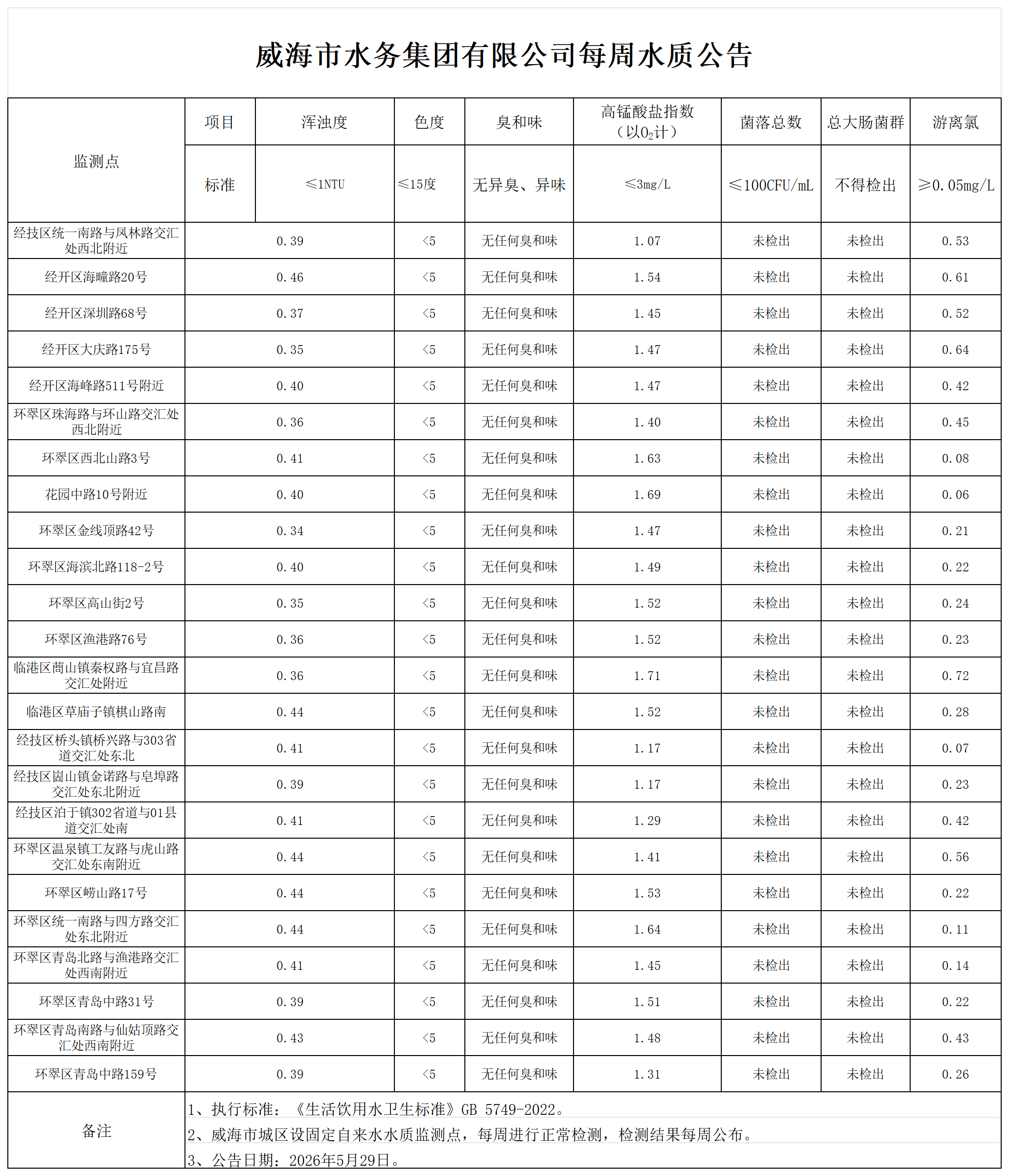水質(zhì)公告2026.5.29_Sheet1.png
